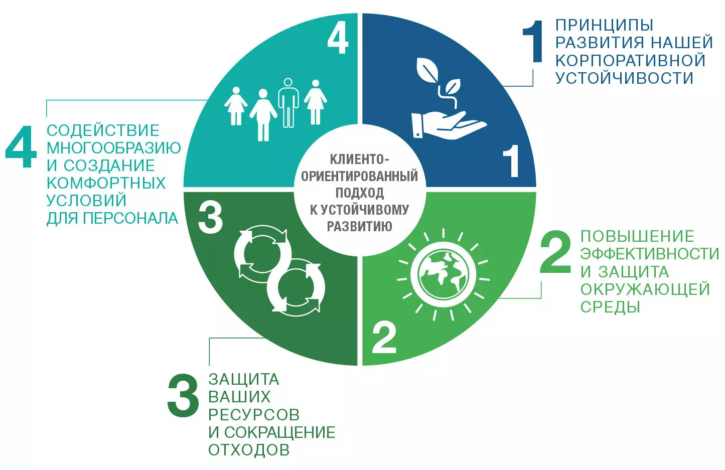 Устойчивое развитие. Цели концепции устойчивого развития. Экологические цели устойчивого развития. Цели устойчивого развития бизнеса.