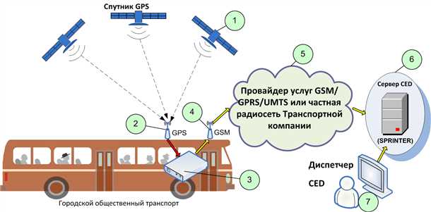  GPS  :     